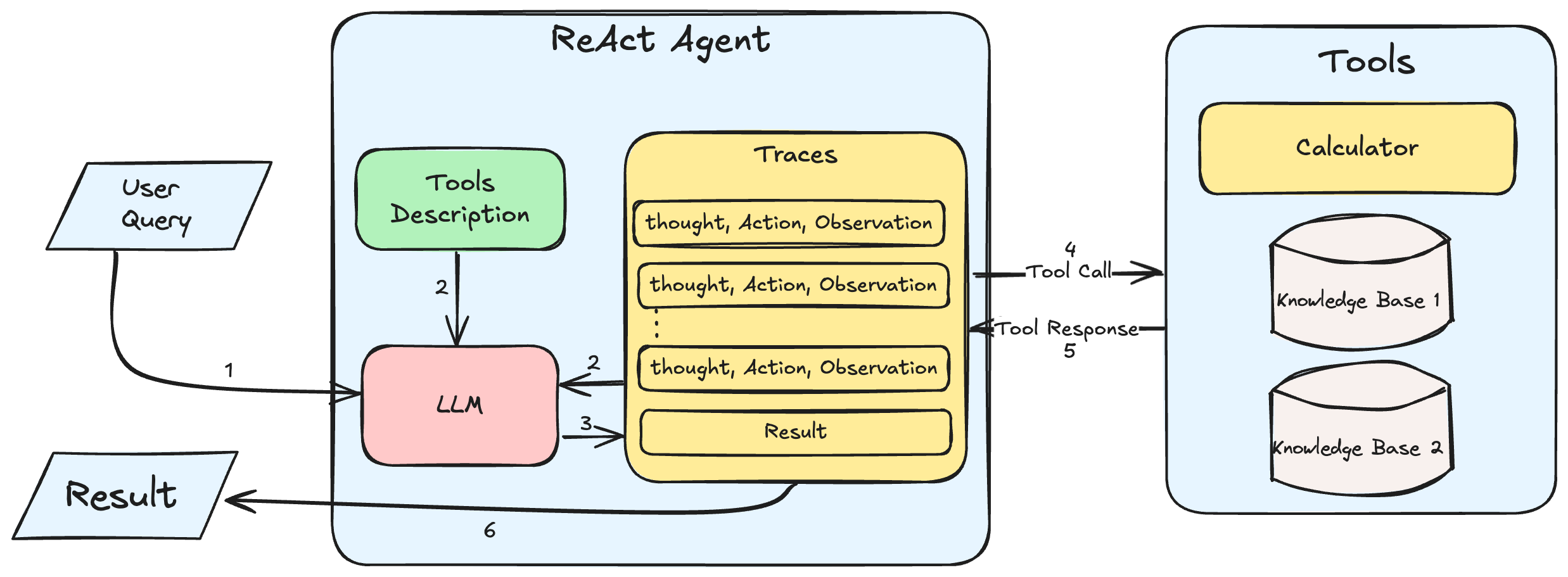 ReAct Agent Diagram